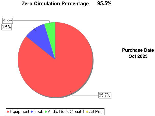 Collections  Zero Circulation Purchasing by Material Type Graph