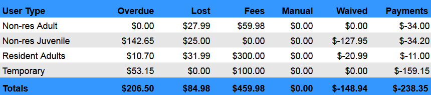 Fines  Fines Summary Report Summary