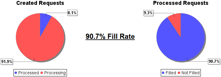 ILL Statistics  Fill Rate Statistics Graph