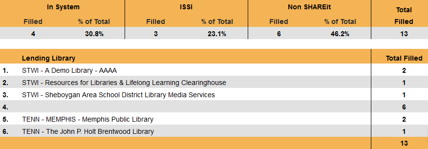 ILL Statistics - Filled Borrowing Requests Summary