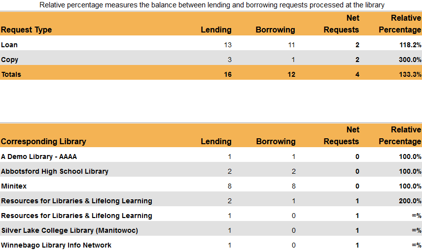 ILL Statistics - Net Activity Summary