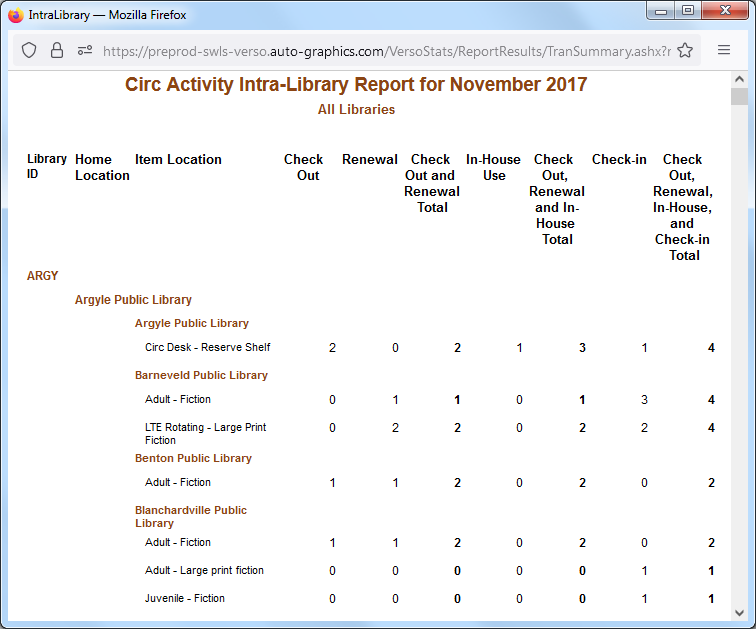 Intra-Library Report  All Libraries