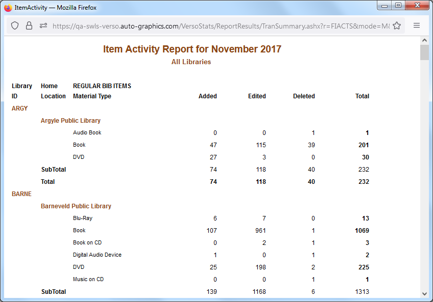 Item Activity Report  All Libraries