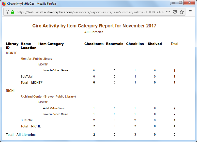 Item Category Report  All Libraries