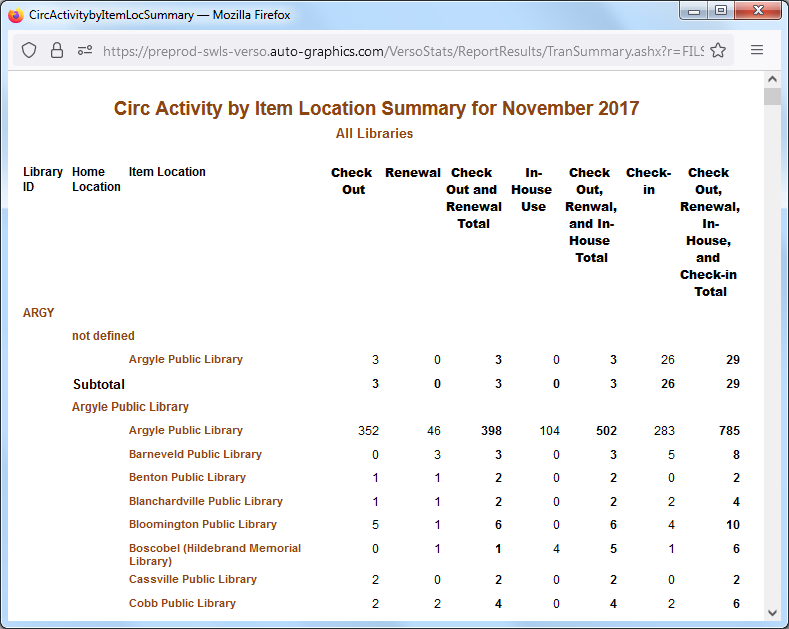 Item Location Summary Report  All Libraries