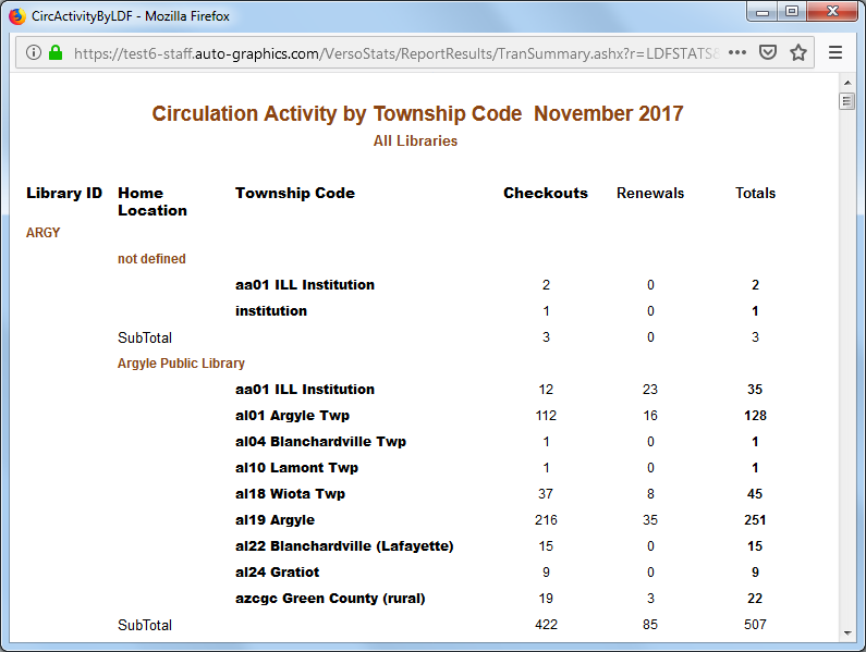 Library Defined Patron Stats Report  All Libraries