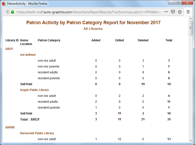 Patron Activity Report  All Libraries