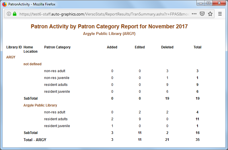 Patron Activity Report  Single Library