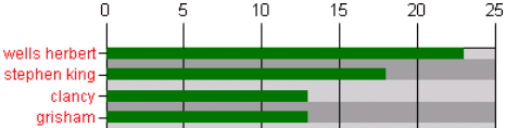 example of Search Term Reports Graphical Statistics