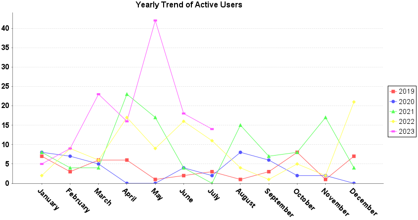 Users  Active Users Graph