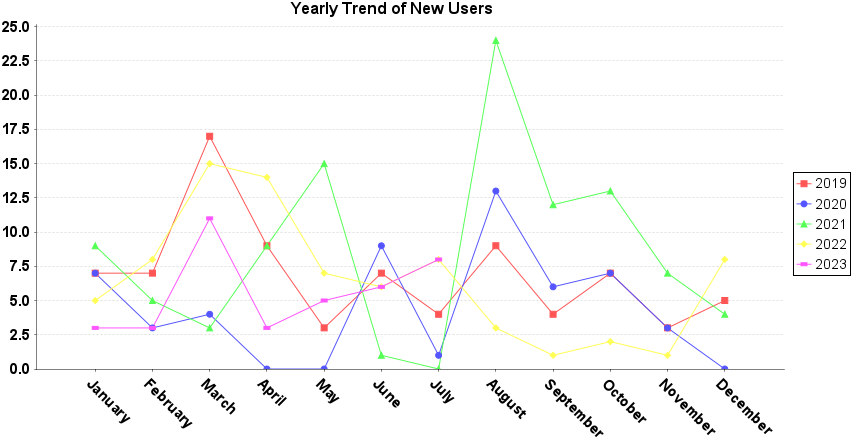 Users  New Registered Users Graph