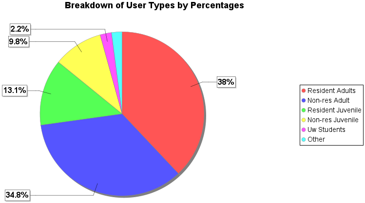 Users  User Status Report Graph