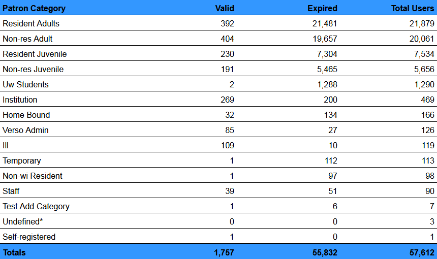 Users  User Status Report Summary